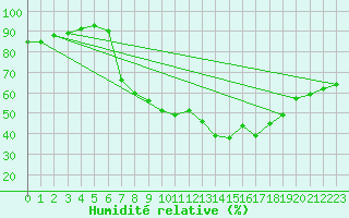 Courbe de l'humidit relative pour Melle (Be)