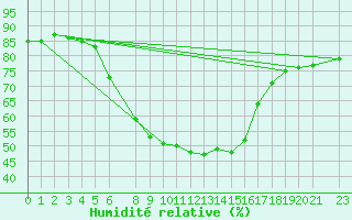 Courbe de l'humidit relative pour Skriveri