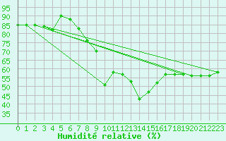 Courbe de l'humidit relative pour Luka