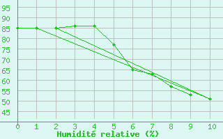 Courbe de l'humidit relative pour Papa Repuloter
