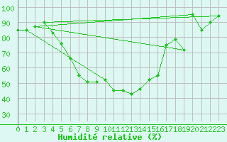 Courbe de l'humidit relative pour Vihti Maasoja