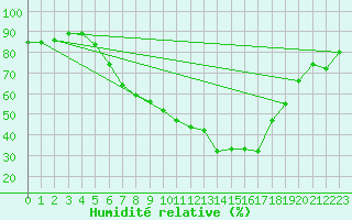 Courbe de l'humidit relative pour Seibersdorf