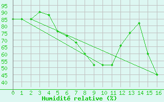 Courbe de l'humidit relative pour Valjevo