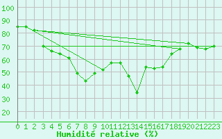 Courbe de l'humidit relative pour Arenys de Mar