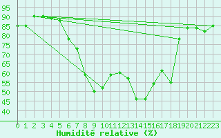 Courbe de l'humidit relative pour Ble - Binningen (Sw)