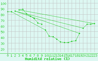 Courbe de l'humidit relative pour Regensburg