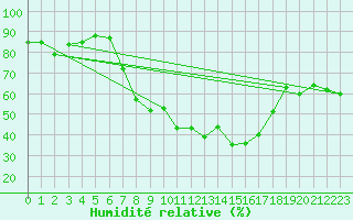 Courbe de l'humidit relative pour Glarus
