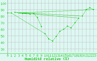 Courbe de l'humidit relative pour Bziers Cap d'Agde (34)