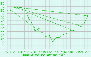 Courbe de l'humidit relative pour Steinkjer