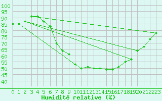 Courbe de l'humidit relative pour Czestochowa