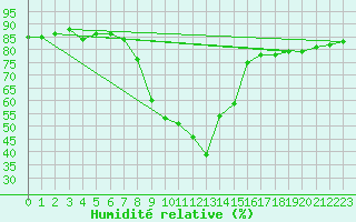 Courbe de l'humidit relative pour Kohlgrub, Bad (Rossh