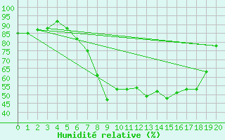 Courbe de l'humidit relative pour Neumarkt