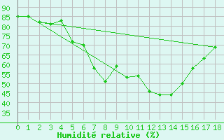 Courbe de l'humidit relative pour Calarasi