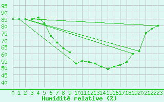 Courbe de l'humidit relative pour Oehringen