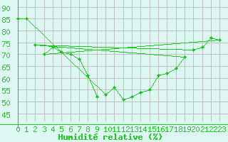 Courbe de l'humidit relative pour Fichtelberg