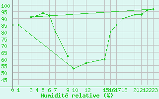 Courbe de l'humidit relative pour Lesce