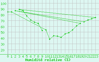 Courbe de l'humidit relative pour Istanbul Bolge