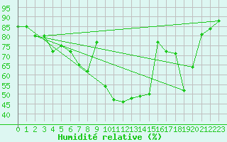 Courbe de l'humidit relative pour Nyrud