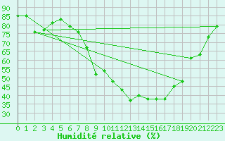 Courbe de l'humidit relative pour Larkhill
