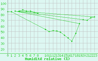 Courbe de l'humidit relative pour Ristolas (05)