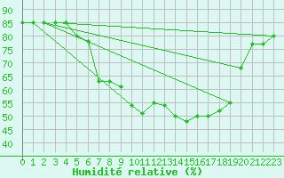 Courbe de l'humidit relative pour Brescia / Ghedi