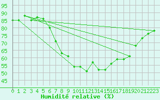 Courbe de l'humidit relative pour Skamdal