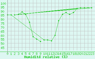 Courbe de l'humidit relative pour Buffalora
