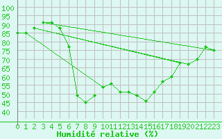 Courbe de l'humidit relative pour Loznica