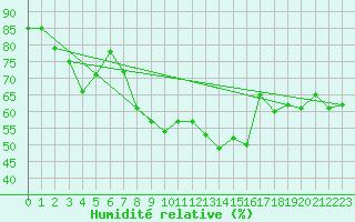 Courbe de l'humidit relative pour Cavalaire-sur-Mer (83)