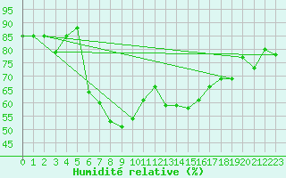 Courbe de l'humidit relative pour Narva