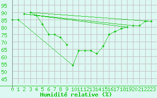 Courbe de l'humidit relative pour Hirschenkogel