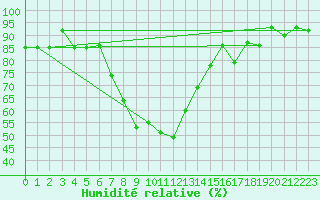 Courbe de l'humidit relative pour Kars