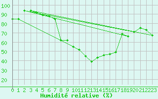 Courbe de l'humidit relative pour Fribourg (All)