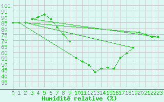 Courbe de l'humidit relative pour Loftus Samos