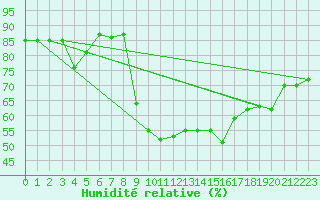 Courbe de l'humidit relative pour Cavalaire-sur-Mer (83)