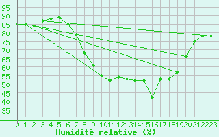 Courbe de l'humidit relative pour Cardinham
