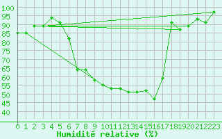 Courbe de l'humidit relative pour Dornbirn