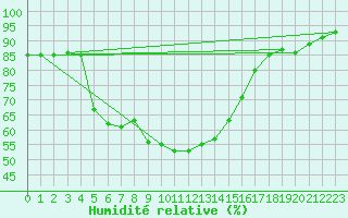 Courbe de l'humidit relative pour Ste (34)