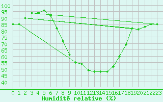 Courbe de l'humidit relative pour Piotta