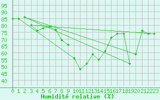 Courbe de l'humidit relative pour Rauris