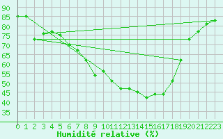 Courbe de l'humidit relative pour Wels / Schleissheim