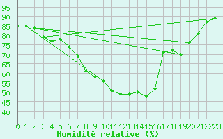 Courbe de l'humidit relative pour Bremervoerde