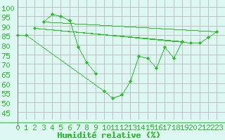 Courbe de l'humidit relative pour Thyboroen