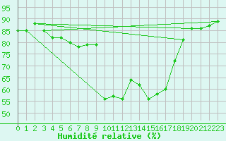 Courbe de l'humidit relative pour Hyres (83)