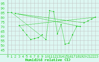Courbe de l'humidit relative pour Kemijarvi Airport