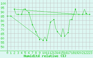 Courbe de l'humidit relative pour Ansbach / Katterbach