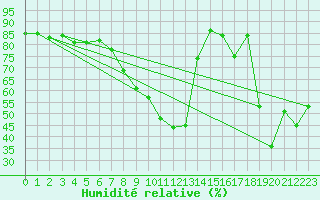 Courbe de l'humidit relative pour Fishbach