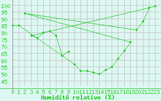 Courbe de l'humidit relative pour Decimomannu