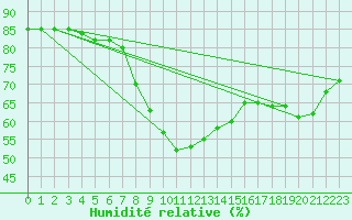 Courbe de l'humidit relative pour Kaskinen Salgrund