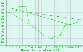 Courbe de l'humidit relative pour Vega-Vallsjo